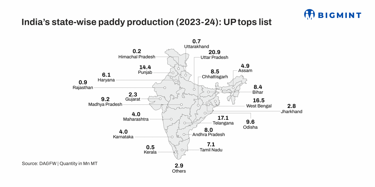 Why is Telengana emerging as rising player in India’s rice matrix
