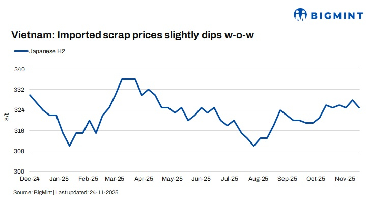 Vietnam: Imported scrap prices soften by $2/t w-o-w amid weak rebar sales