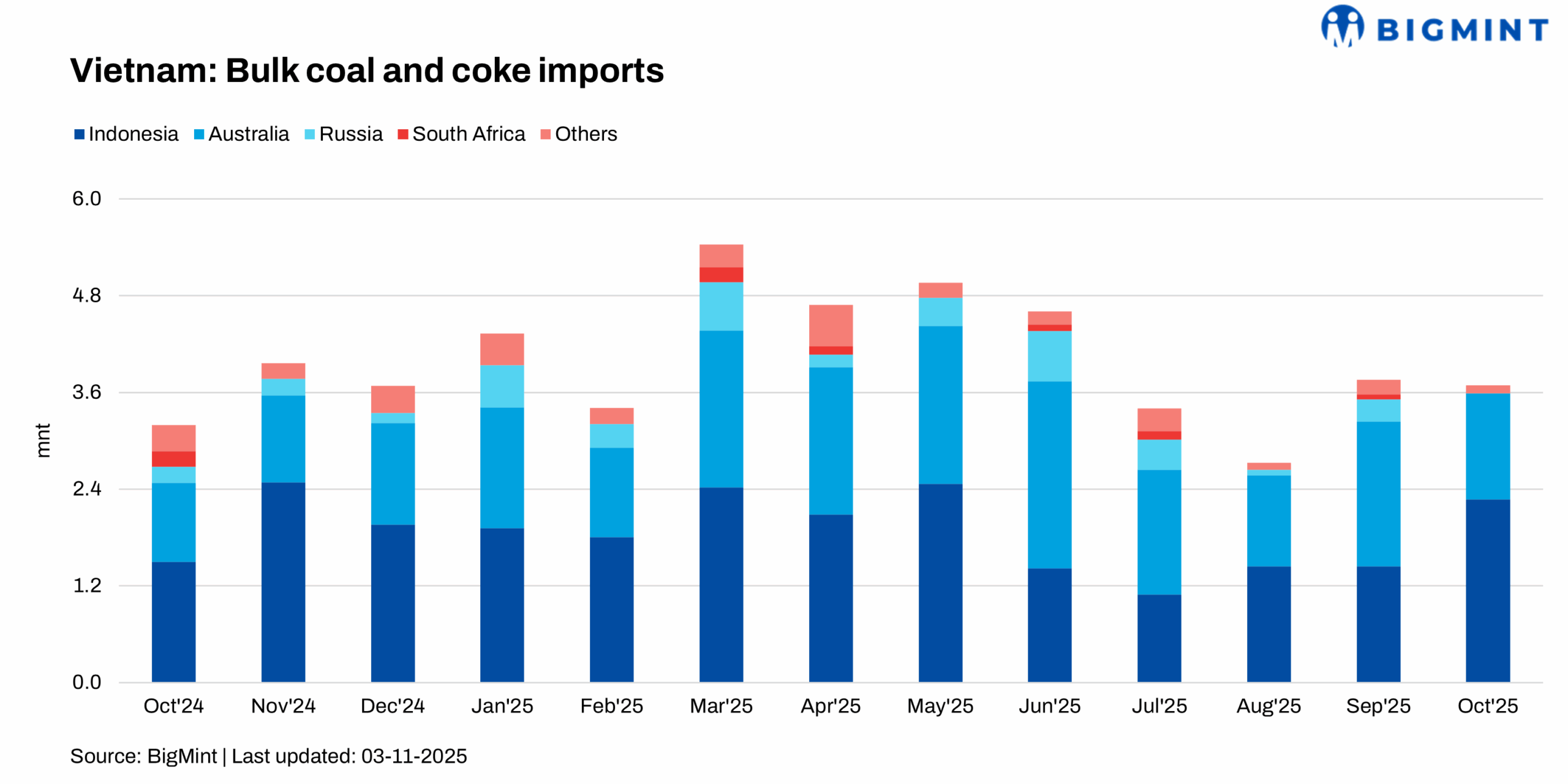 Vietnam: Bulk coal, coke imports edge down m-o-m in Oct’25