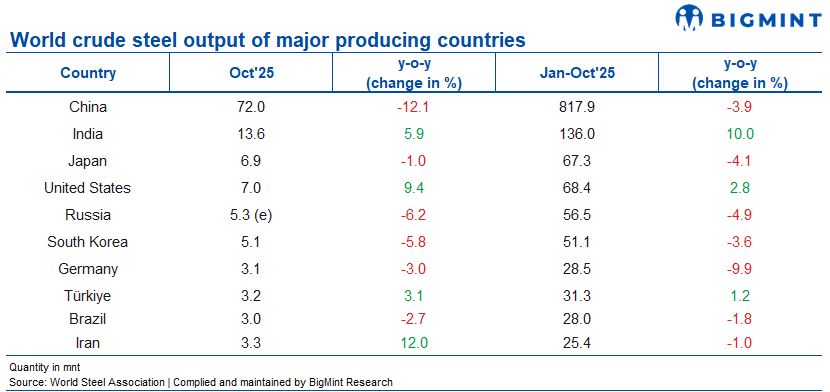 Global crude steel production declines by 6% y-o-y in Oct’25 – WSA