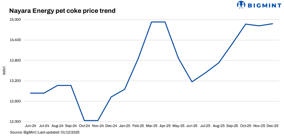 India: Nayara Energy raises pet coke price slightly for Dec’25