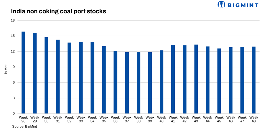 India: Portside thermal coal stocks edge up w-o-w; trends diverge across regions