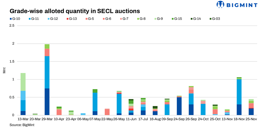 India: SECL to auction over 3 mnt coal on Dec 12