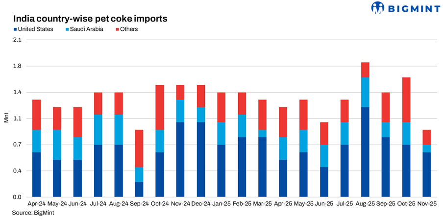 India: Pet coke imports plunge to 1-year low in Nov’25 as firm offers put off buyers
