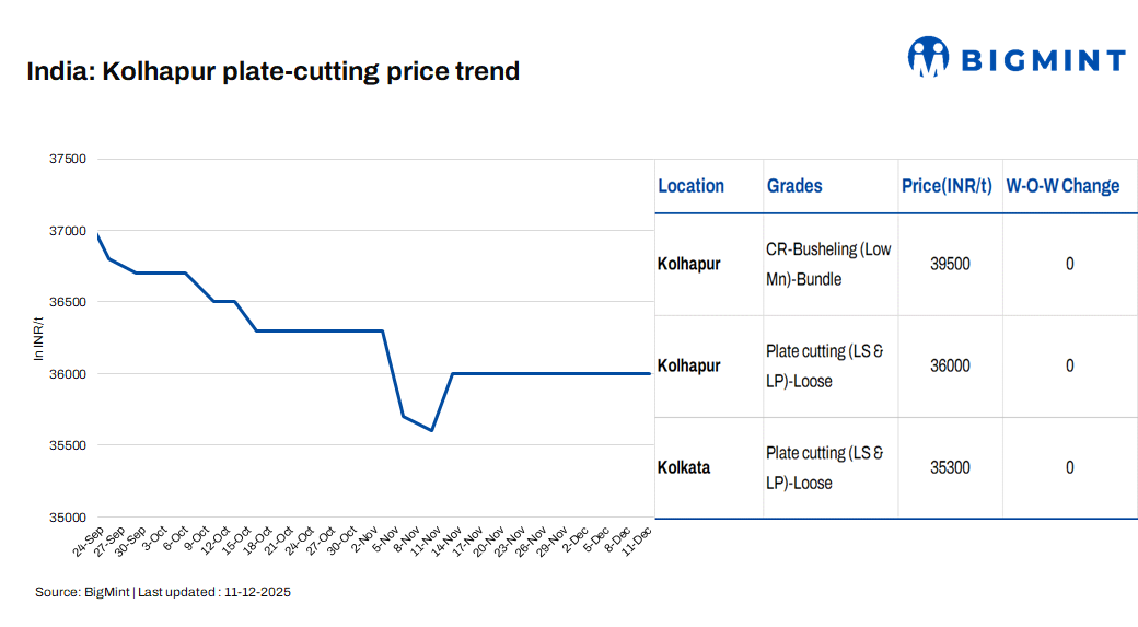 India: Foundry scrap market remains stable despite gradual supply changes