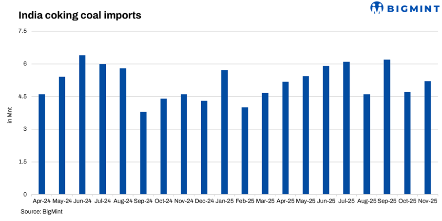 India: Coking coal imports rise 13% m-o-m in Nov’25 as mills rebuild stocks for winter