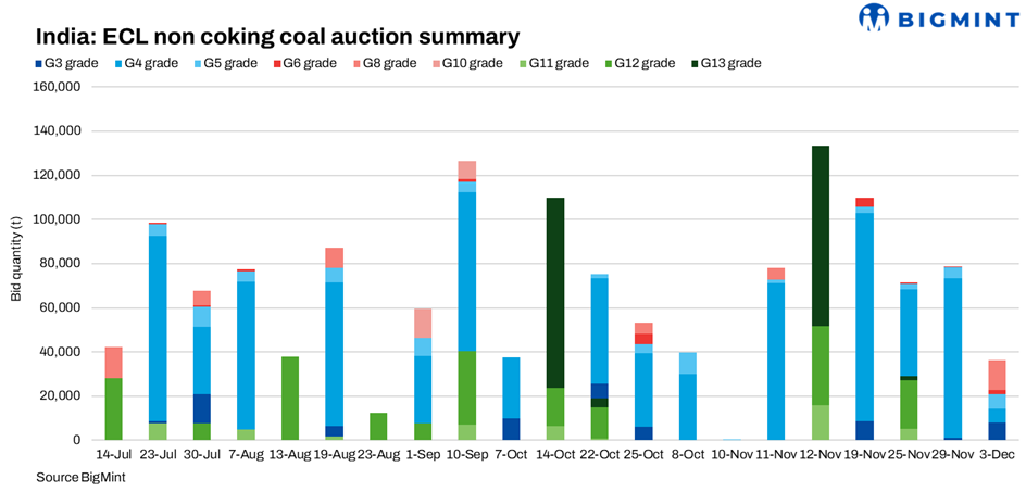 India: ECL sells 36,300 t in latest auction; G4 premiums surge sharply