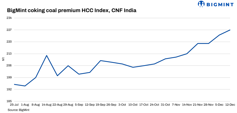 India: BigMint’s coking coal index edges up on global cues; bid-offer gap persists
