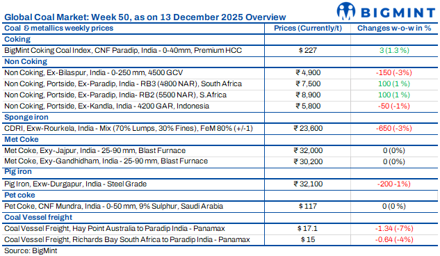 Weekly wrap: Coal market sentiment mixed as supply tightens, buyers stay cautious