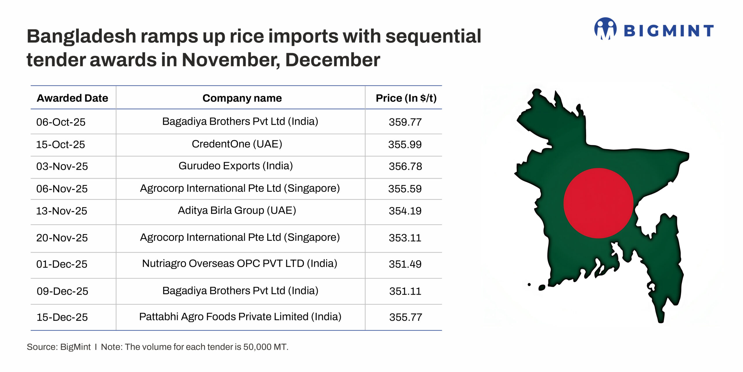 Bangladesh ramps up rice imports with sequential tender awards in November, December