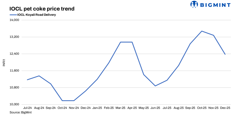 India: IOCL revises pet coke prices again in December, selective hikes applied