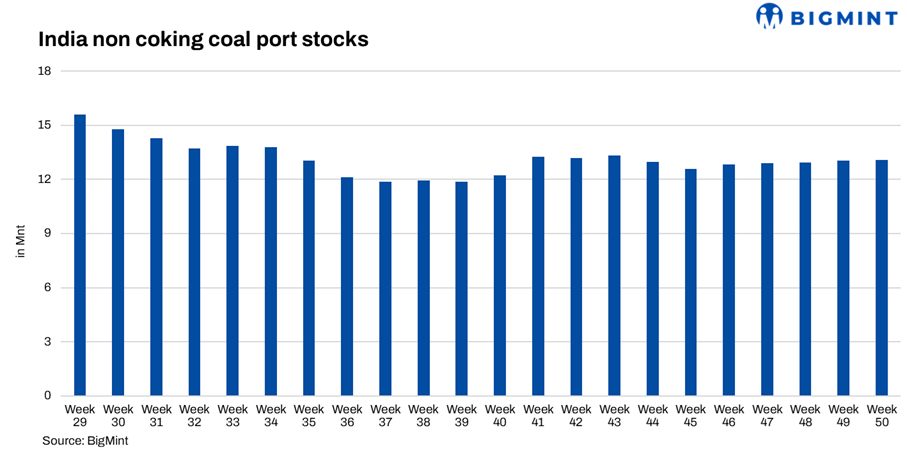 India: Portside thermal coal stocks stay stable w-o-w amid mixed port-wise movements