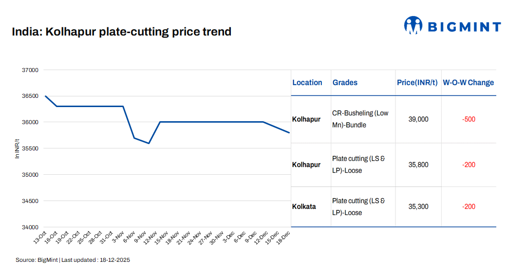 India: Foundry ferrous scrap market edges lower on subdued procurement