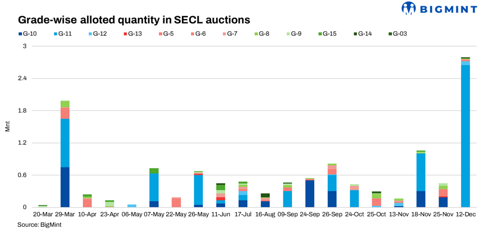 India: SECL auction receives active participation as buyers seek to turn away from coal imports