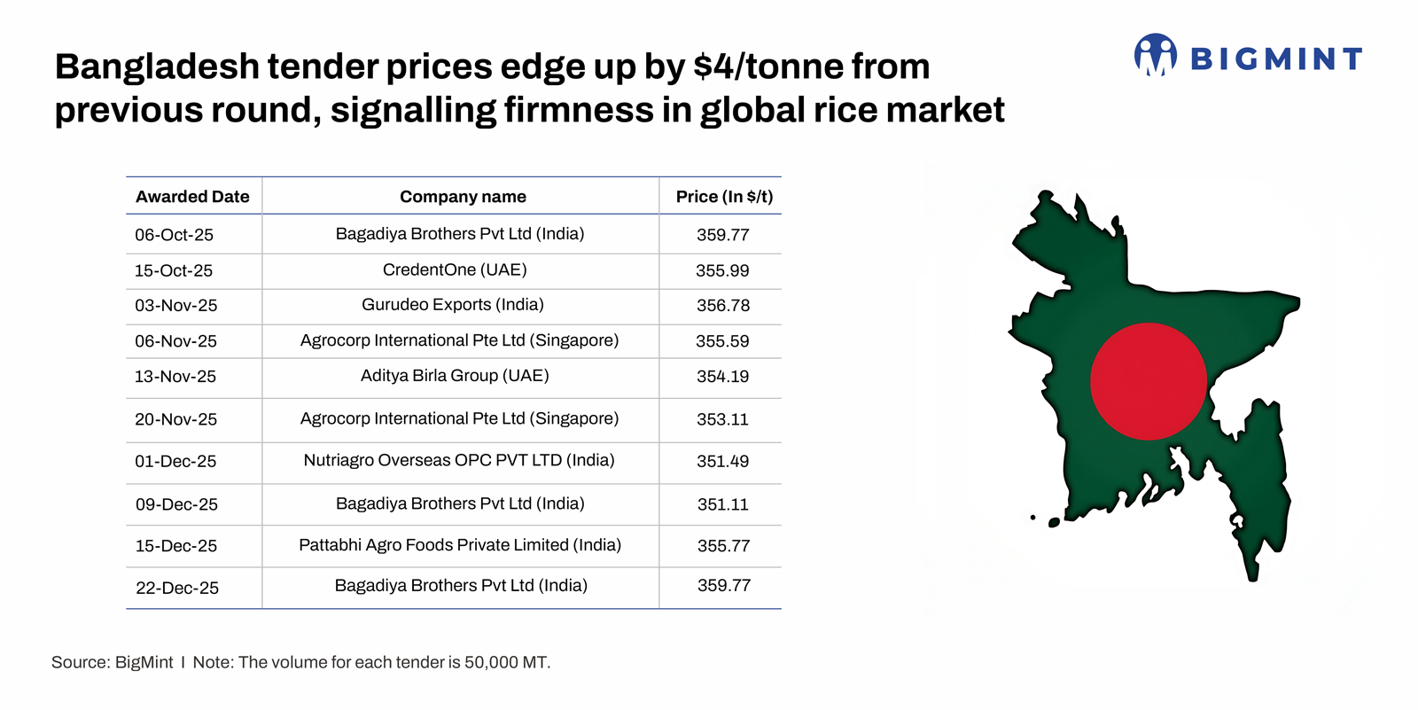 Rise in Bangladesh tender prices signals firmness in global rice market
