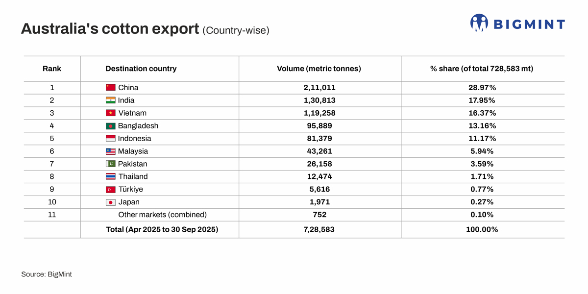 Australia: Cotton exports fall 10% y-o-y in Apr-Sep’25 amid quality downgrade