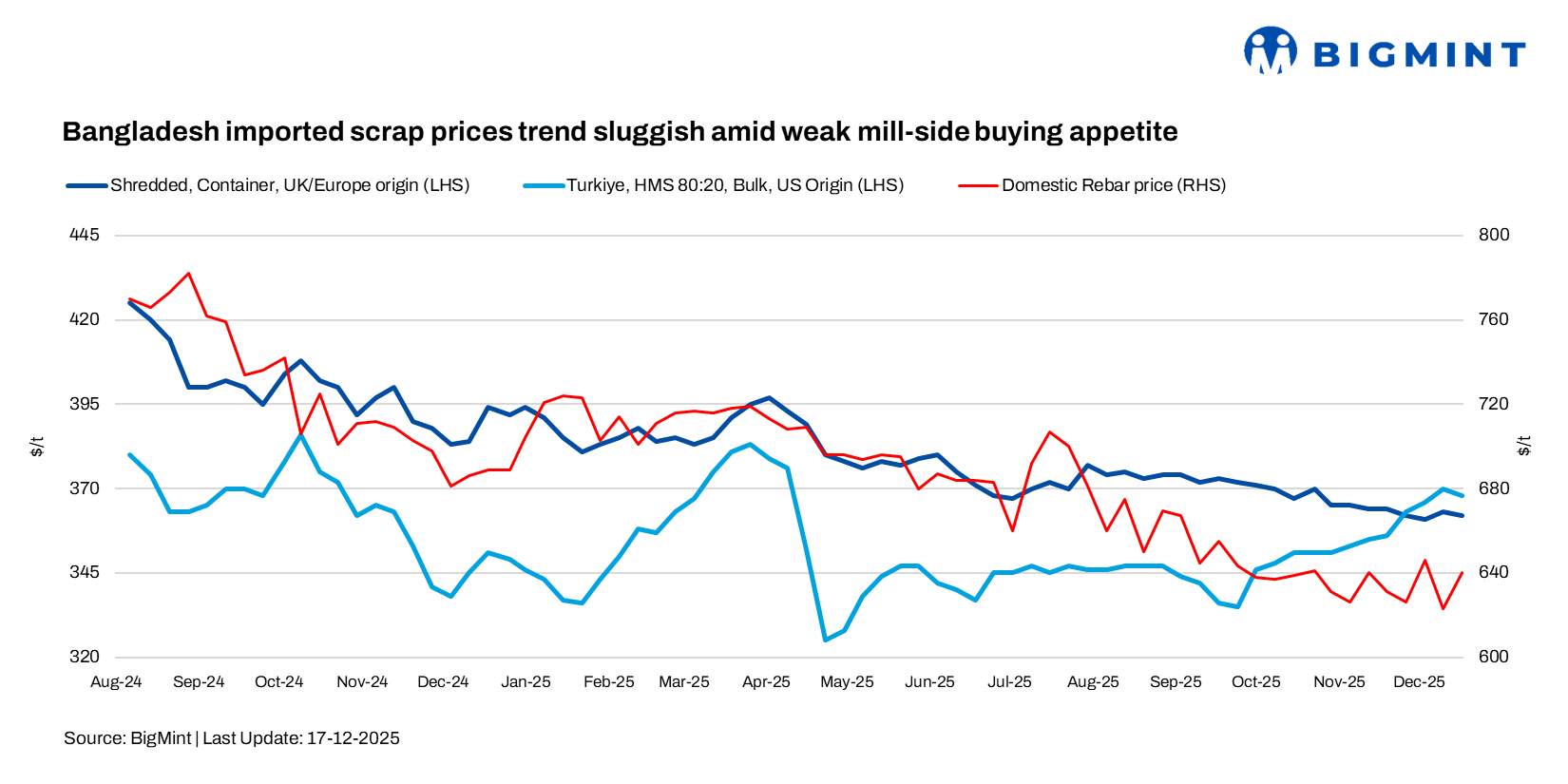 Bangladesh imported scrap prices remain weak amid weak mill-side buying appetite