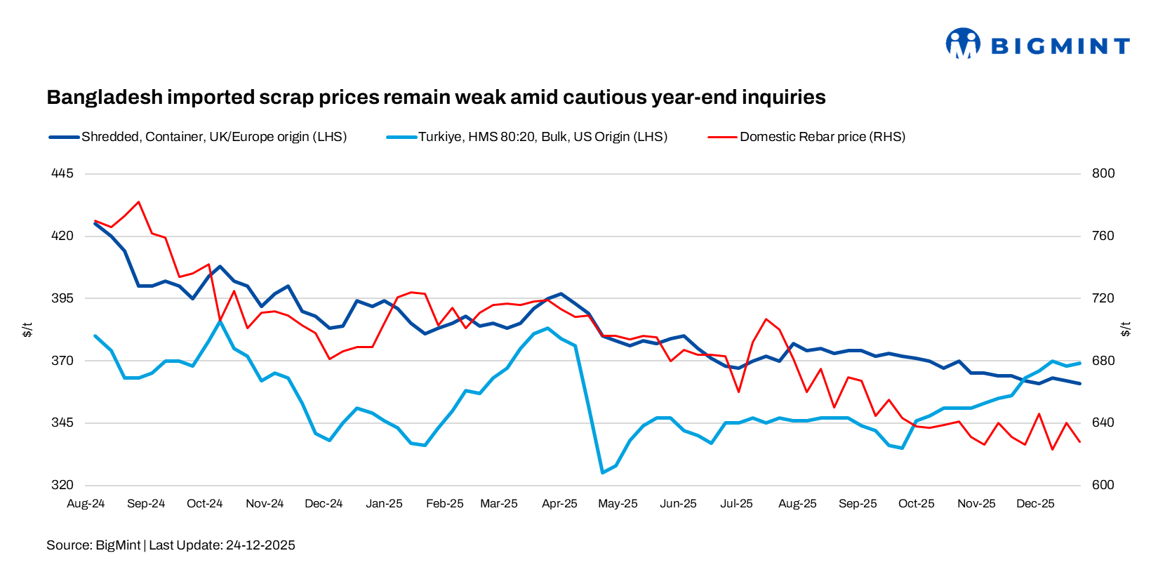 Bangladesh imported scrap prices remain weak amid cautious year-end inquiries
