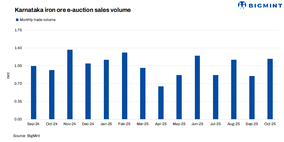 India: Over 110,000 t of iron ore booked in NMDC’s Karnataka auctions