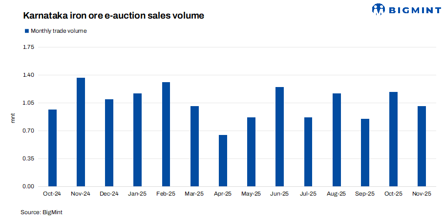 India: Around 140,000 t of iron ore booked in Karnataka auctions