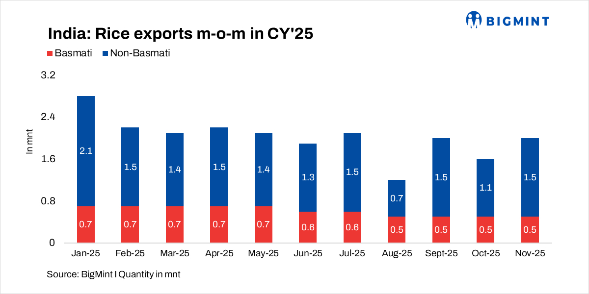 India: Rice exports diverge in CY’25; basmati shipments show steady trend, non-basmati turns volatile