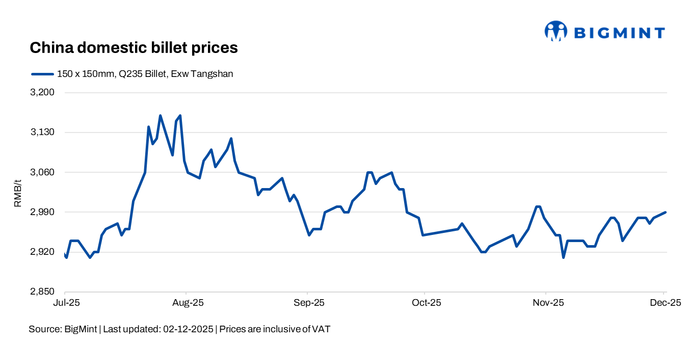 China: Billet, SHFE rebar prices stable d-o-d