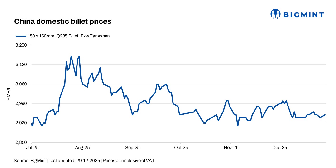 China: Billet, rebar prices edge up; market sentiment remains cautious