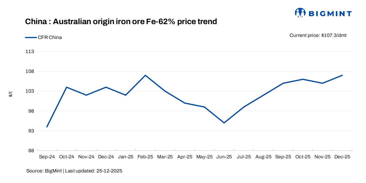 CHINA: Why have iron ore prices defied weakening fundamentals to stay firm?