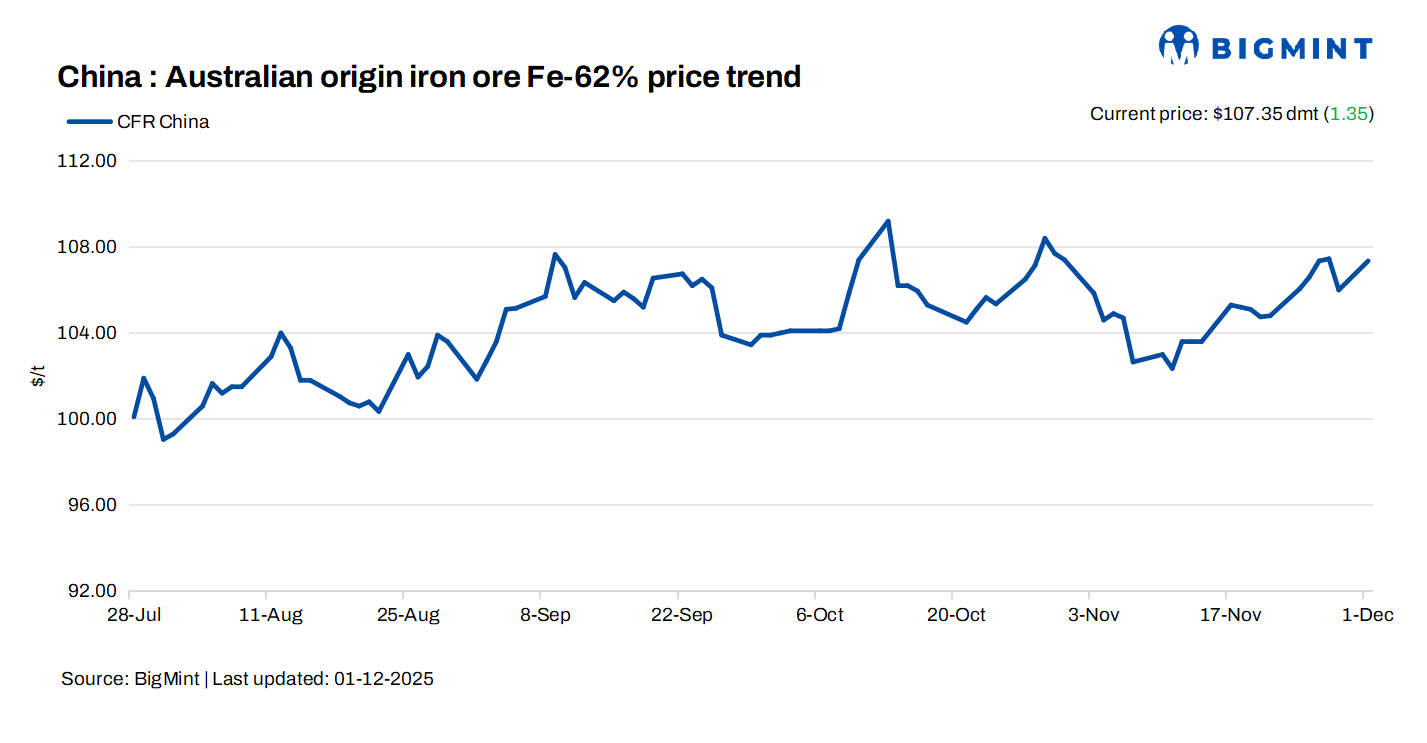 China: Iron ore spot prices rise 1.3% amid positive outlook