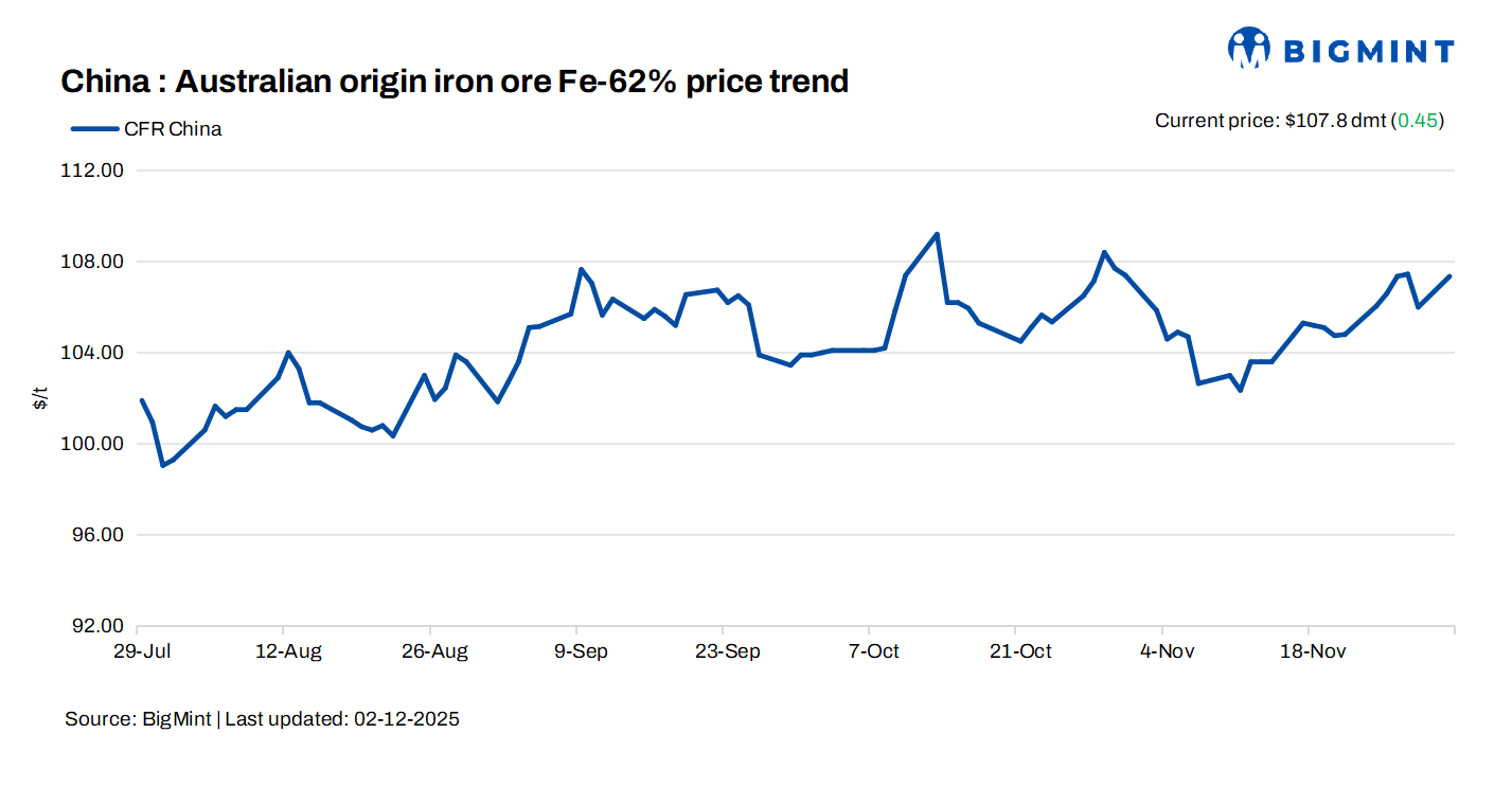China: Iron ore spot prices edge up 0.4% ahead of Politburo meeting