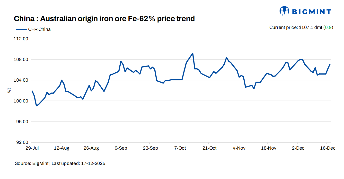 China: Iron ore spot prices edge up by $1/t d-o-d