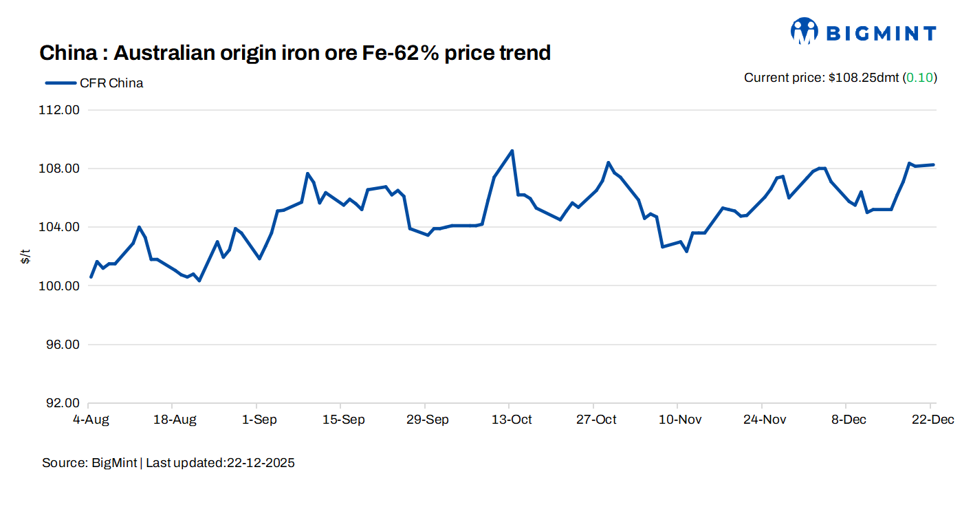 China: Iron ore spot prices inch up despite ample supply