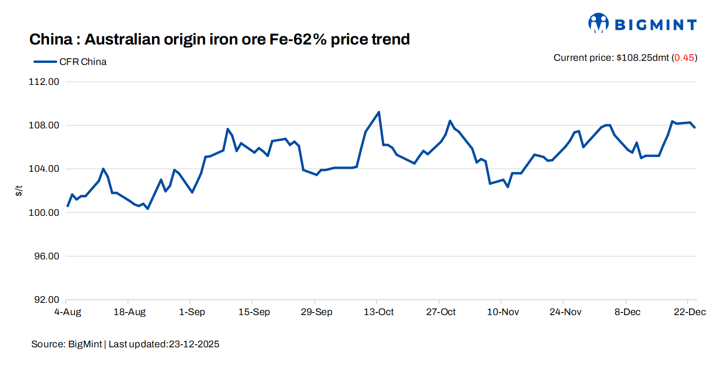 China: Iron ore spot prices edge down d-o-d