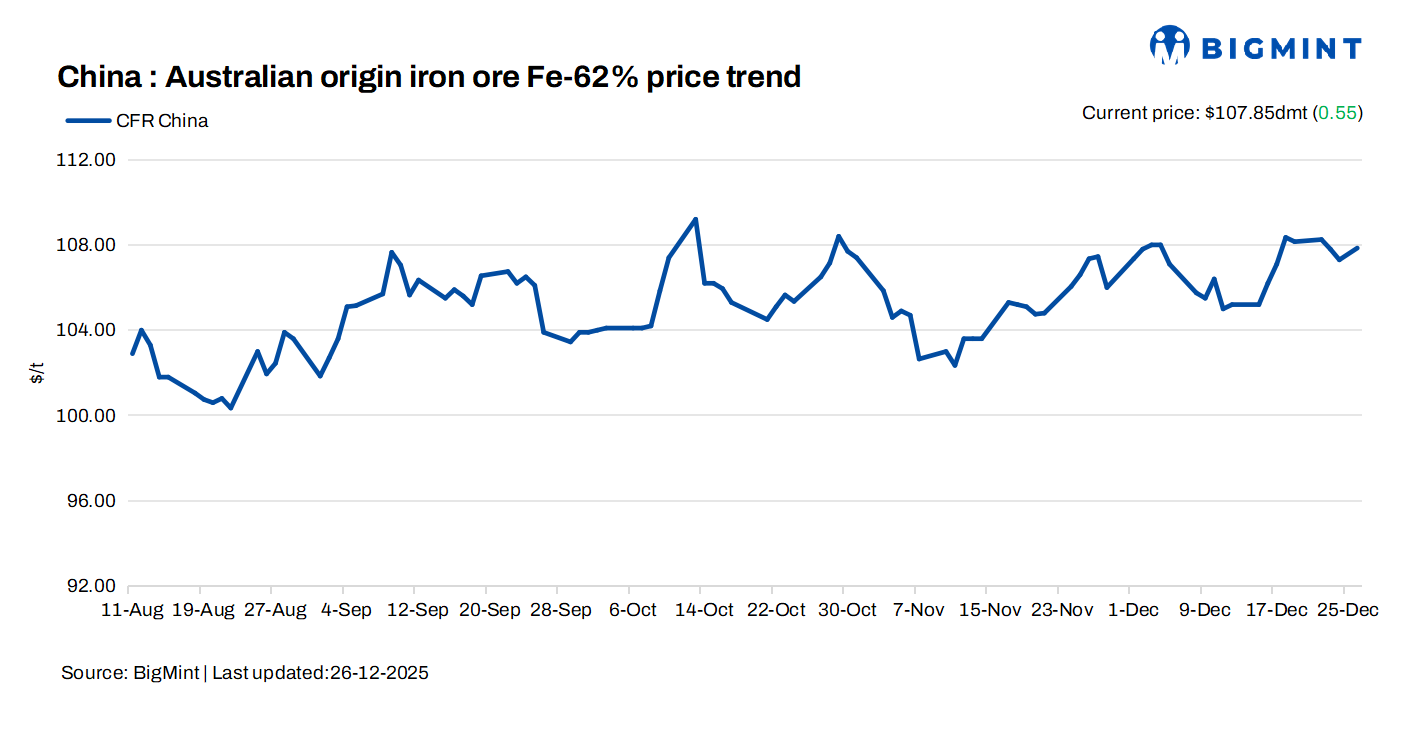 China: Iron ore spot prices edge up by $1/t d-o-d amid robust trading