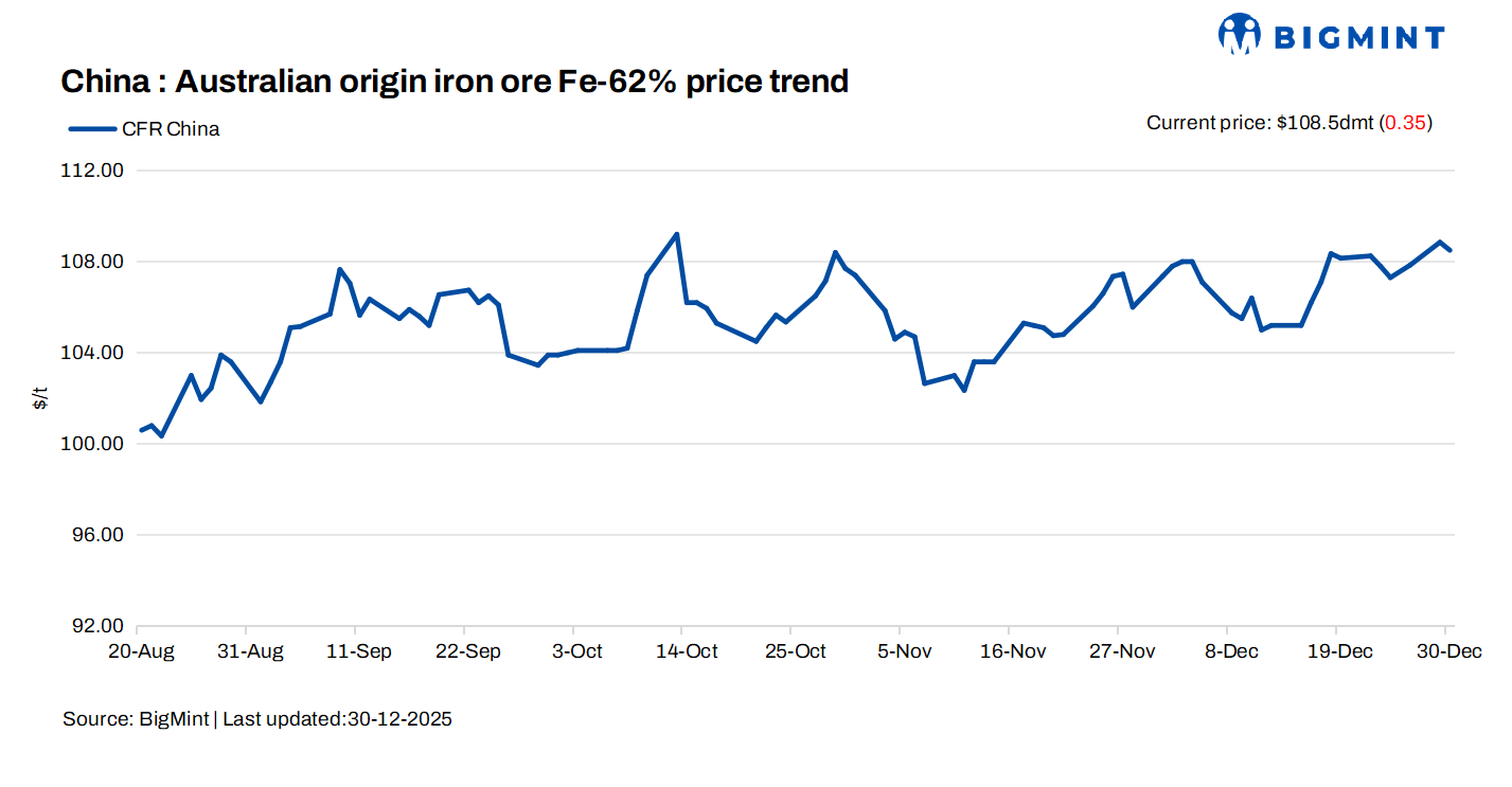 China: Iron ore spot prices edge down marginally d-o-d