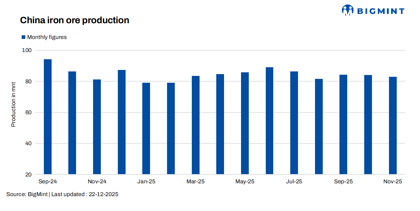 China’s raw iron ore output drops 3% y-o-y in Jan-Nov’25: NBS