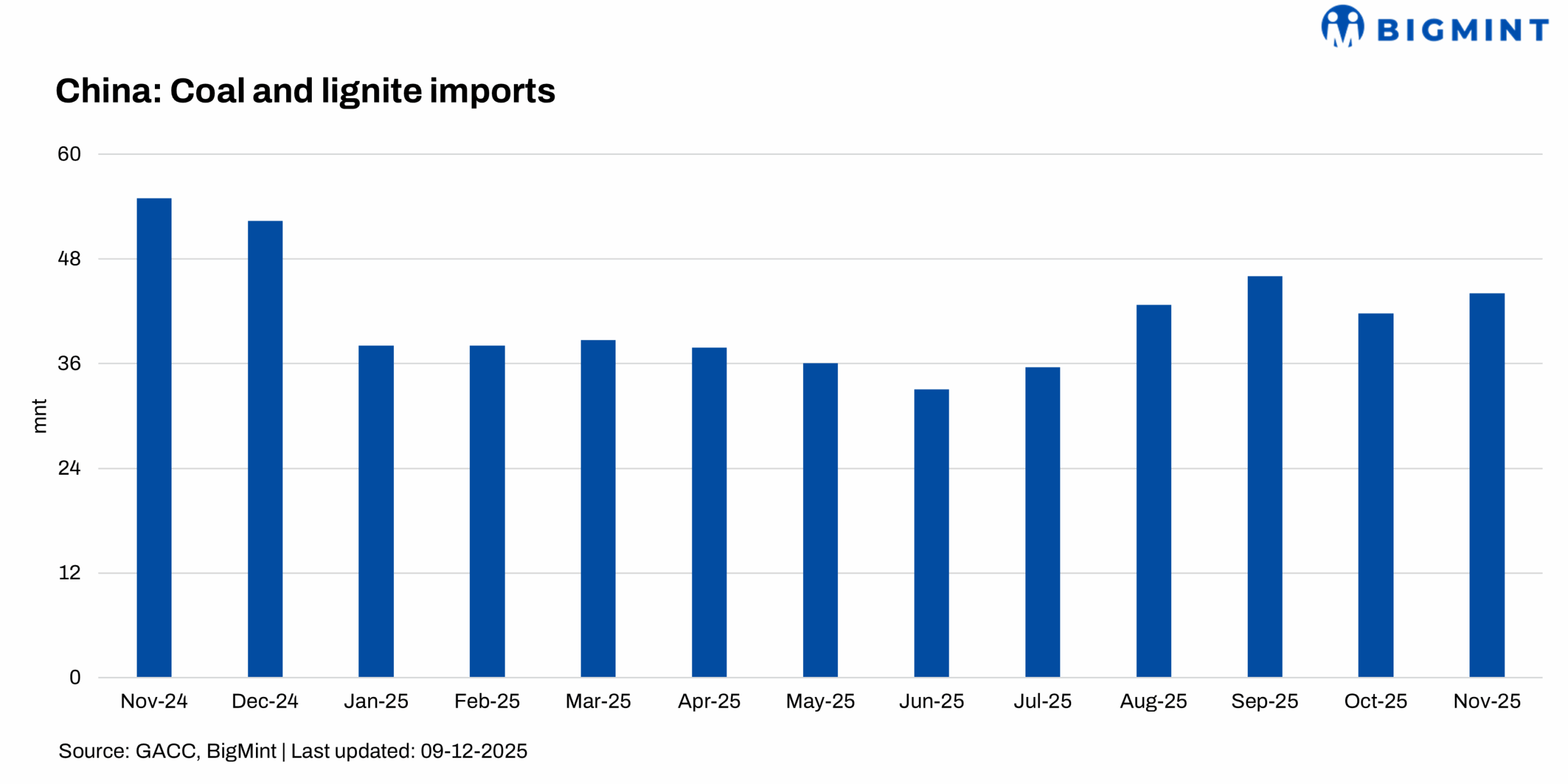 China: Coal imports surge nearly 6% m-o-m in Nov’25