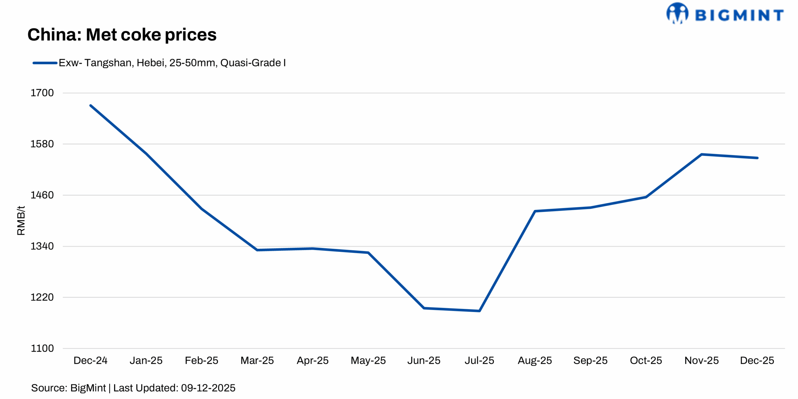 China’s met coke futures slump on dimming demand outlook