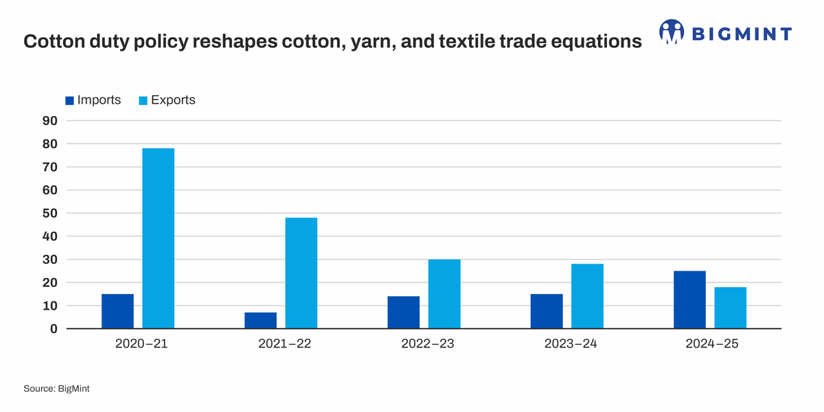 Cotton duty policy reshapes cotton, yarn, and textile trade balance