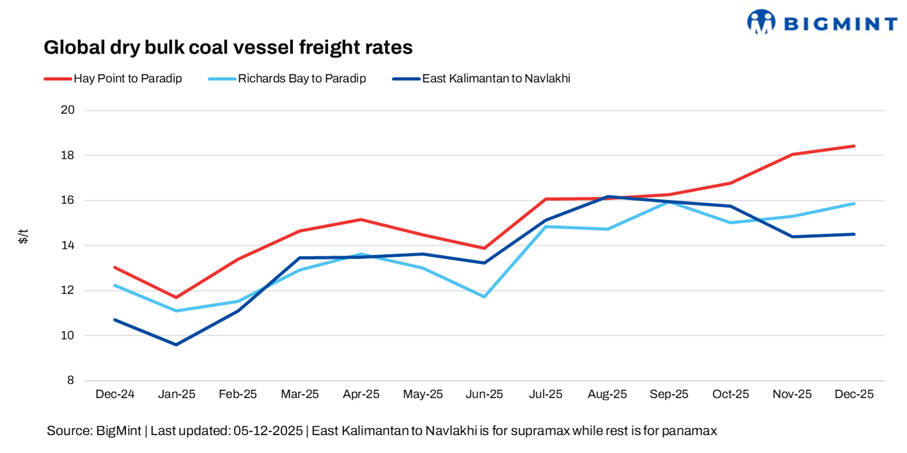 India: Pacific coal freight rates rebound w-o-w, while Atlantic prices soften on muted activity