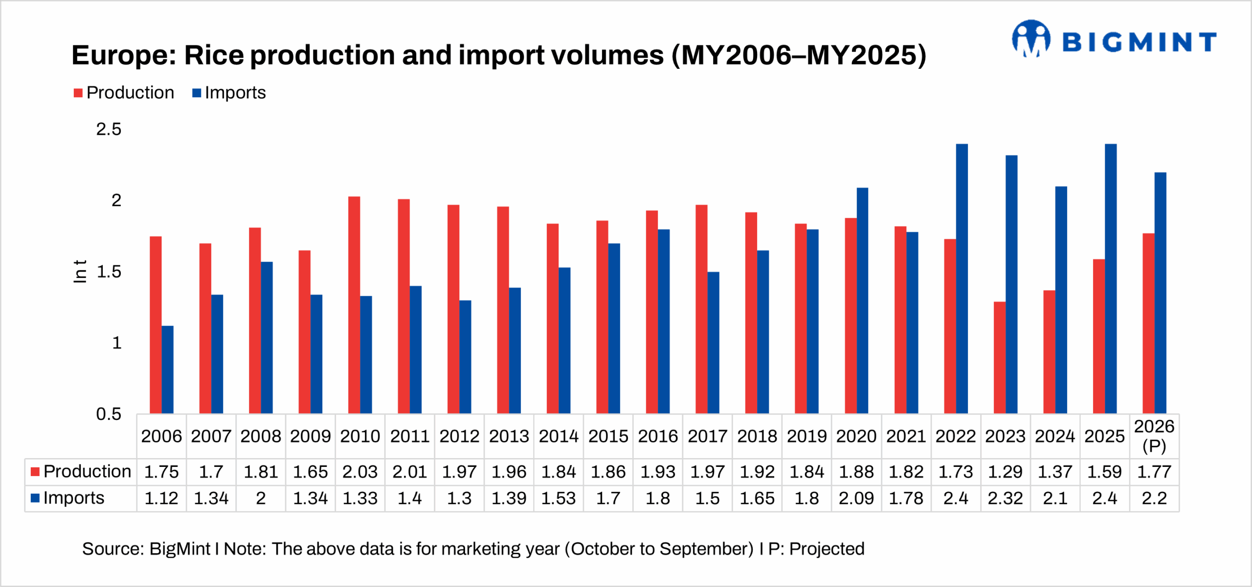 EU moves to curb Asian rice imports through safeguard tariffs