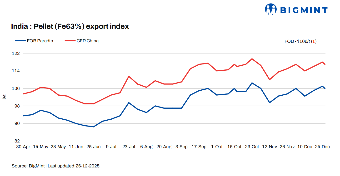 India: Pellet export prices edge down by $1/t w-o-w during festive week