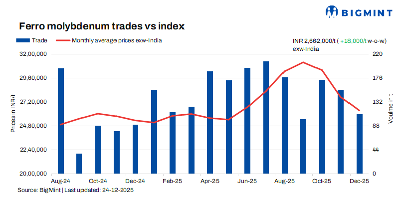 India: Ferro molybdenum prices edge up on uptick in stainless steel demand