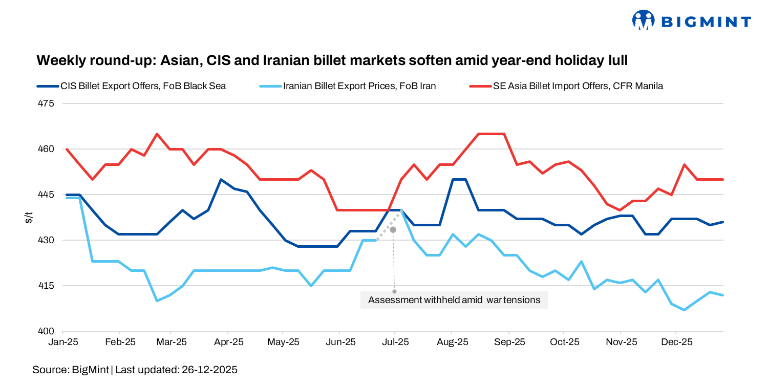 Weekly round-up: Asian, CIS and Iranian billet markets soften as year-end slowdown sets in
