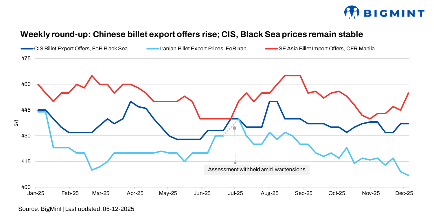 Weekly round-up: Chinese billet export offers rise; CIS, Black Sea prices remain stable