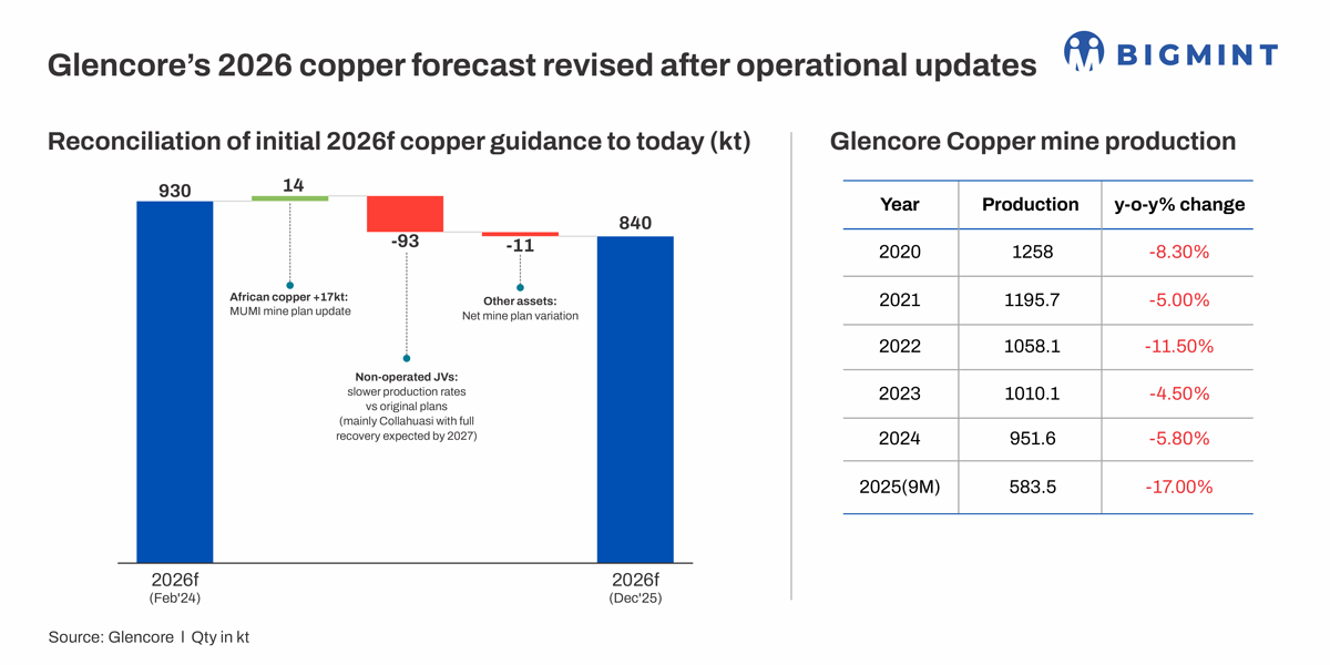 Glencore cuts 2026 copper output outlook by nearly 10%