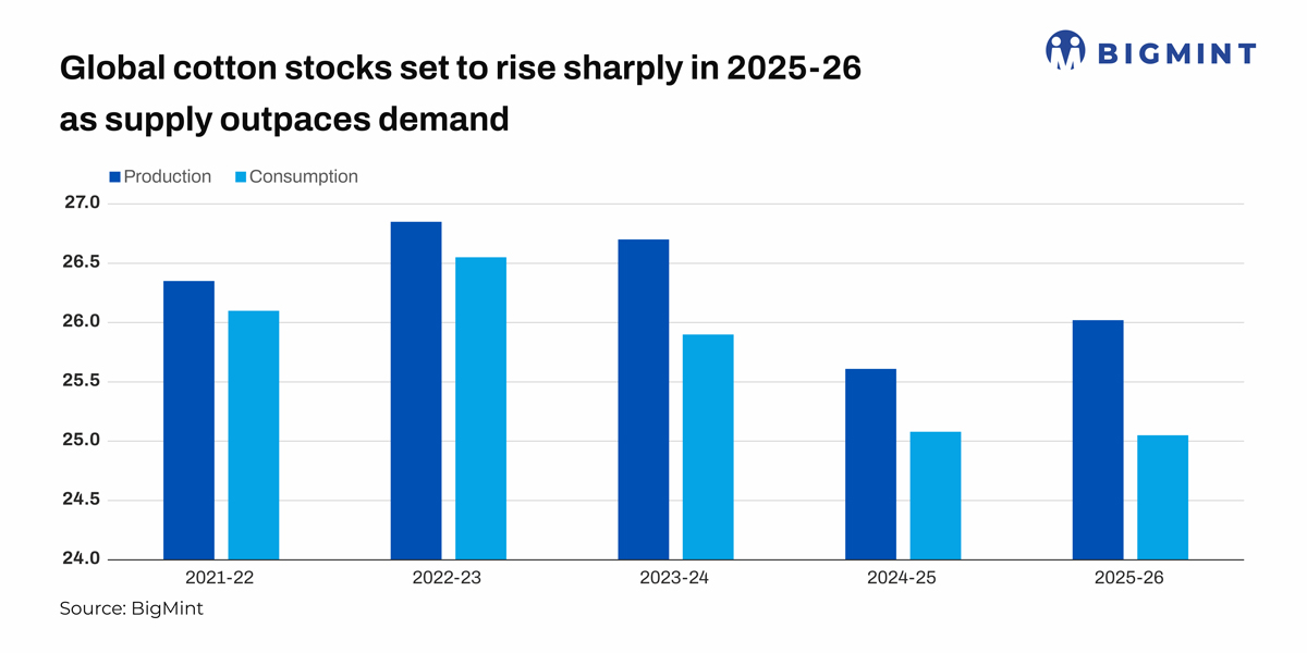 Structural oversupply and weak consumption persist as global cotton market enters 2026