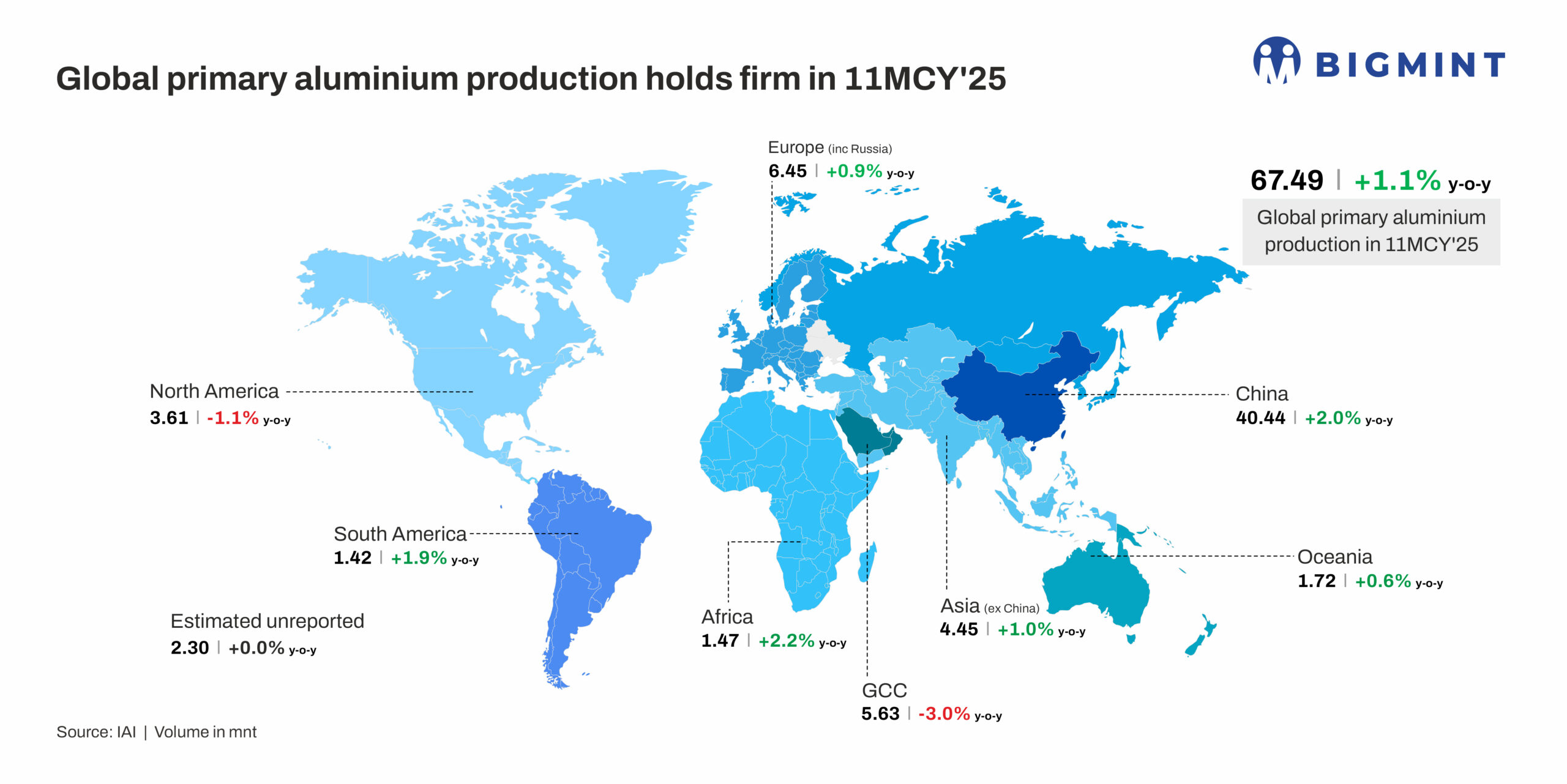 Global aluminium output rises y-o-y in Jan-Nov’25; full-year forecast over 73 mnt