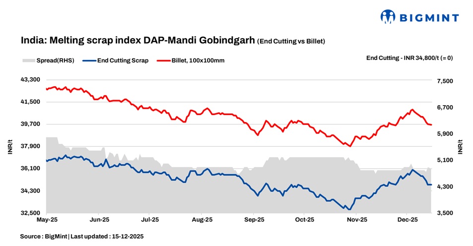 India: BigMint’s ferrous scrap index remains stable d-o-d in muted steel market