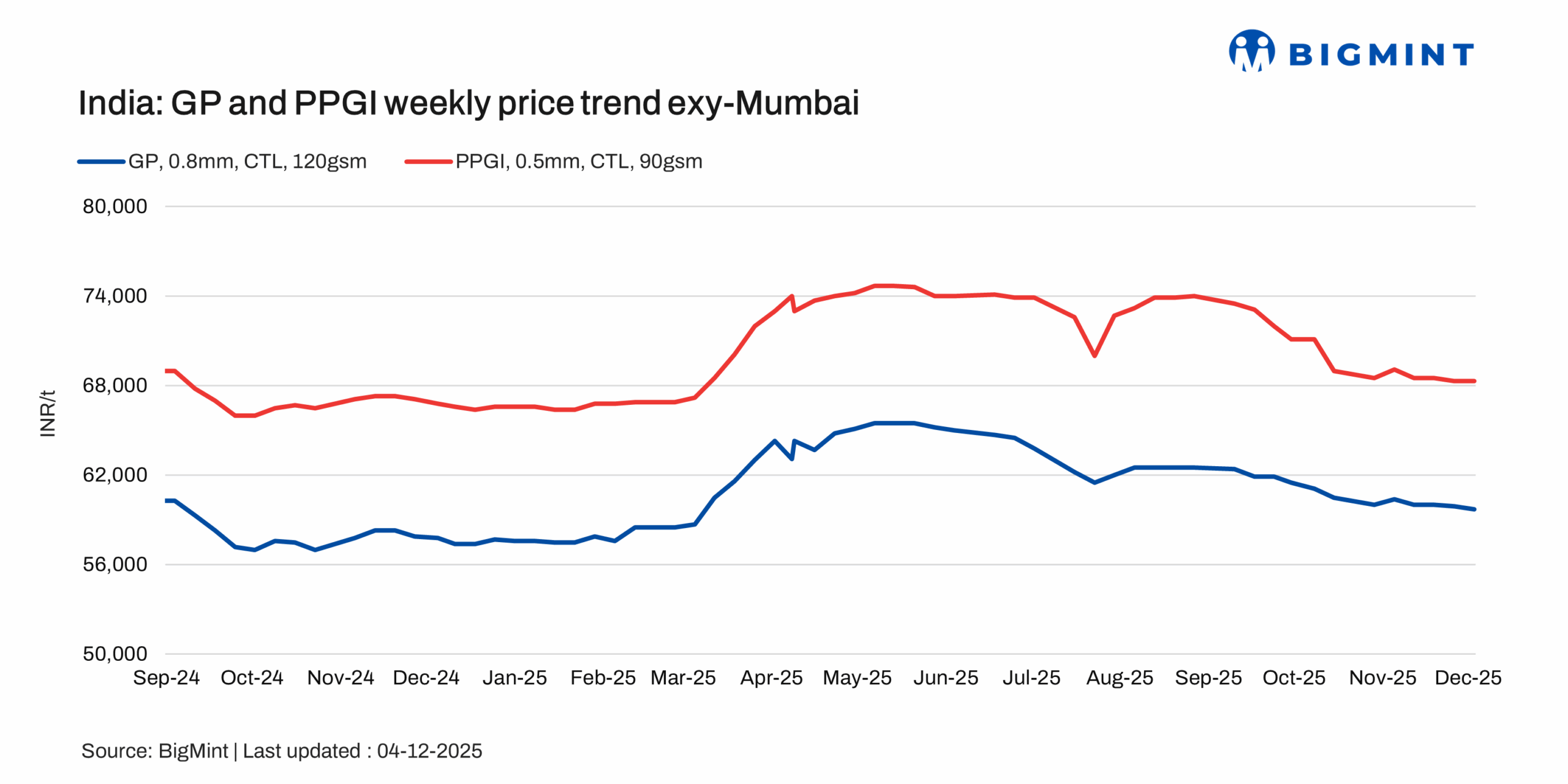 India: Coated flat steel bookings muted, price momentum slows